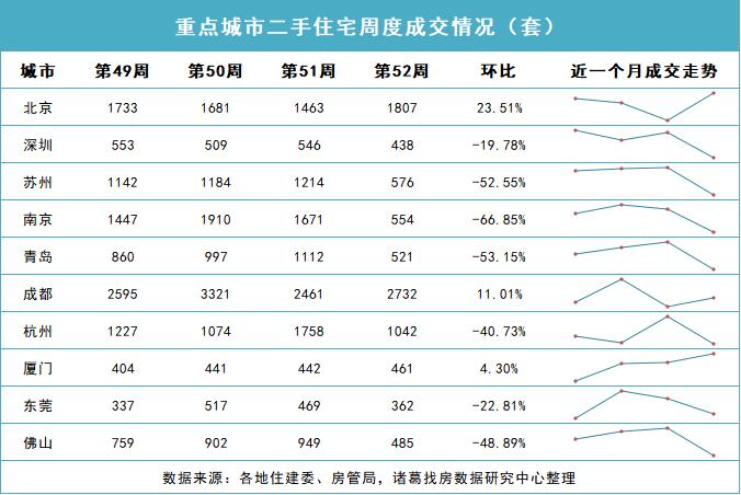 诸葛找房：2022年第52周楼市整体稳中趋降 北京“阳康”后首周新房涨超50%、二手房涨超20%_中国网地产